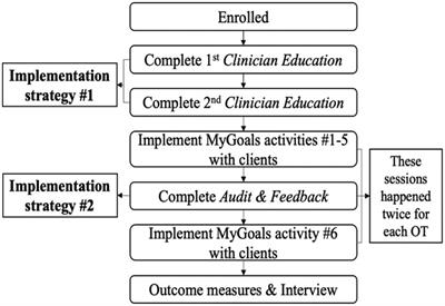 Implementation strategies for occupational therapists to advance goal setting and goal management